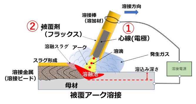 被覆アーク溶接