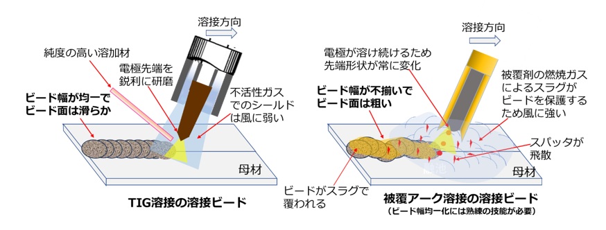 溶接ビードの比較（TIG溶接・被覆アーク溶接）