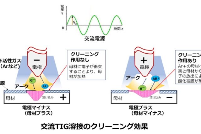 交流TIG溶接のクリーニング効果