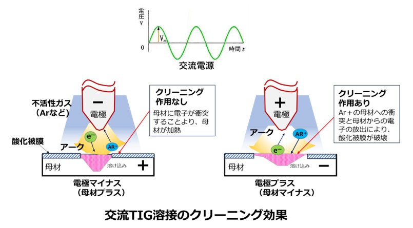 交流TIG溶接のクリーニング効果