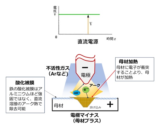 直流TIG溶接