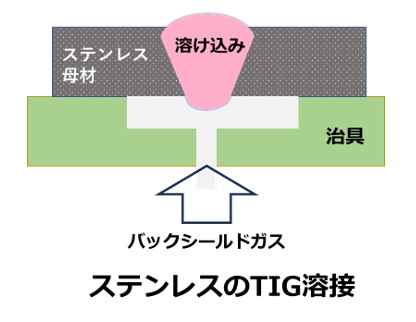 ステンレス鋼のTIG溶接