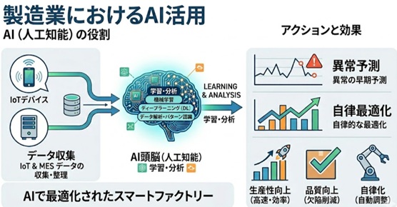 製造業におけるAI活用