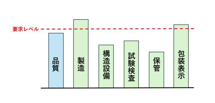 6つのサブシステムのレベル別評価