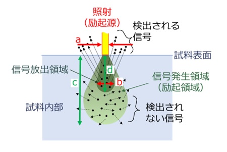 位置分解能と検出深さ