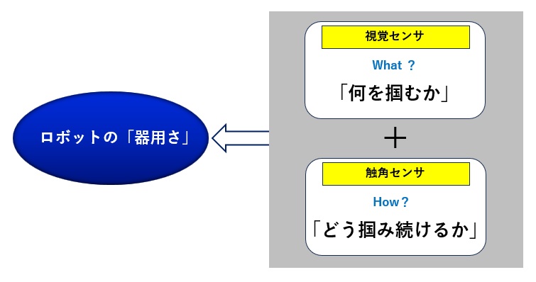 視覚センサと触覚センサのフュージョン