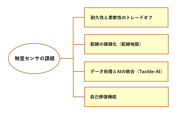 触覚センサの課題