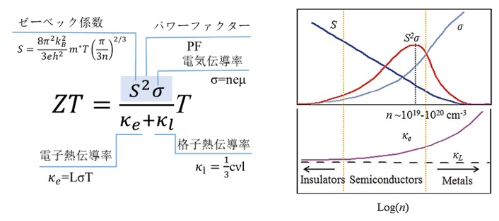 熱電パラメータと相互制約
