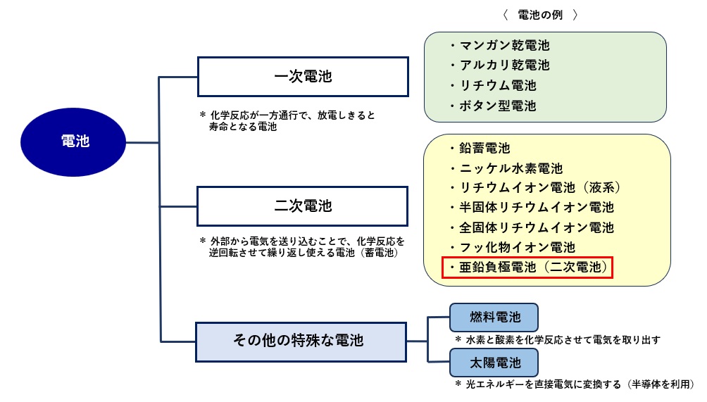 電池の種類