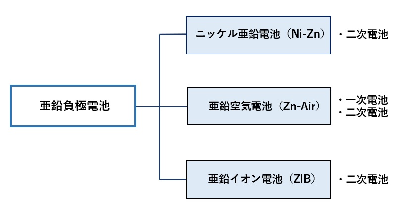 亜鉛負極電池