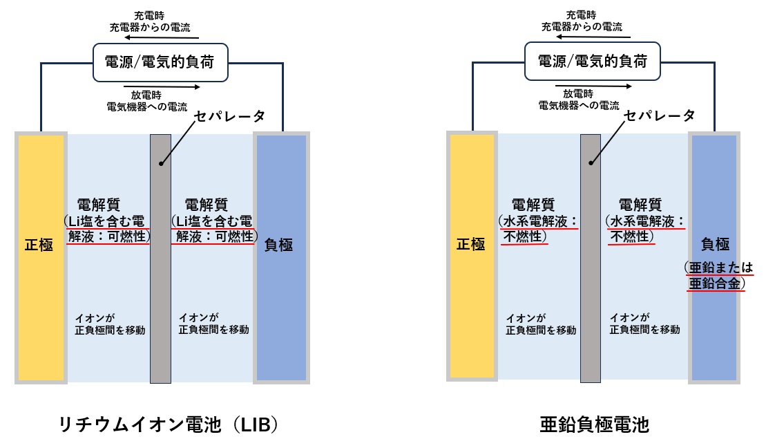 基本構成比較