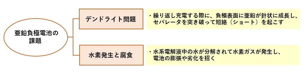 亜鉛負極電池の課題