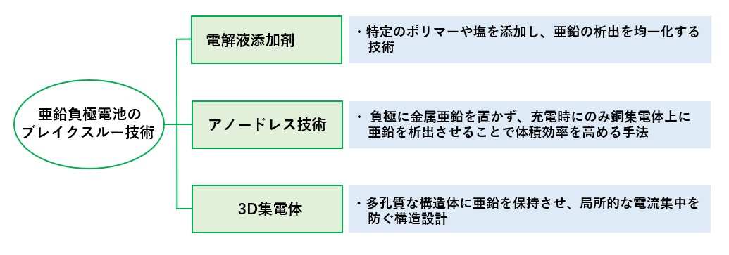 亜鉛負極電池のブレイクスルー技術