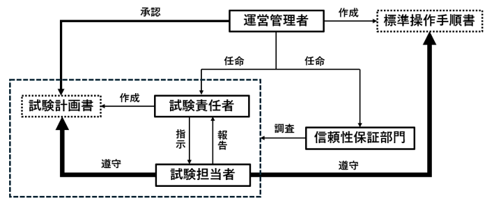 GLPを遵守した非臨床試験の組織図