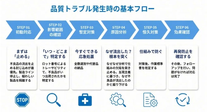 品質トラブル発生時の基本フロー