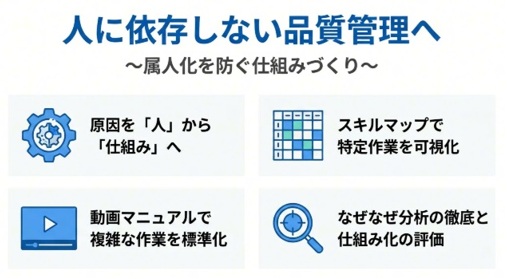 人に依存しない品質管理へ