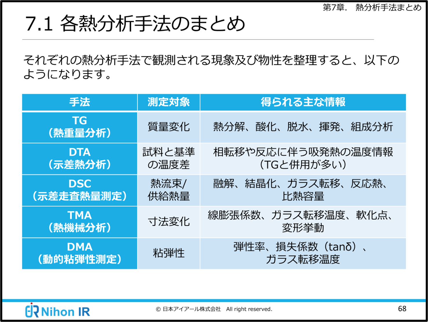 各熱分析手法のまとめ