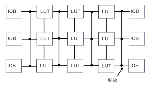 FPGAの基本的な内部構成