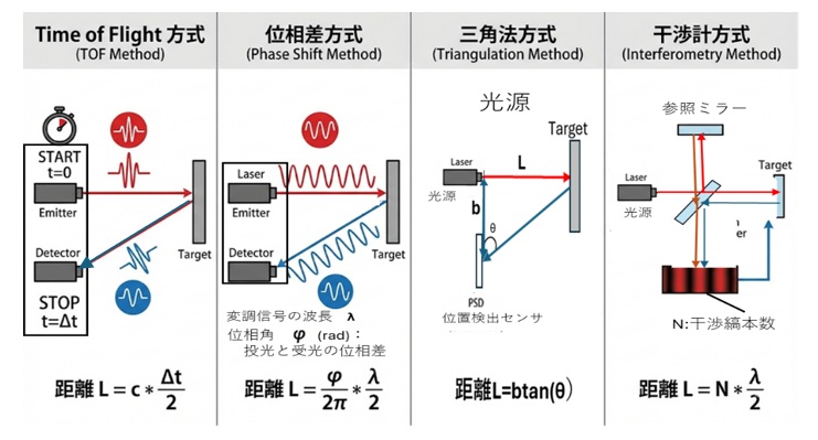 レーザーによる測定方式一覧