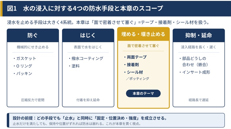 水の浸入に対する4つの防水手段と本章のスコープ
