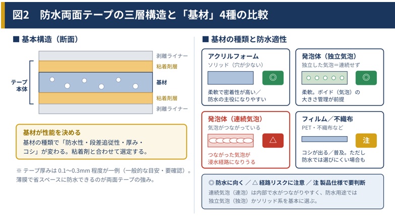 防水両面テープの三層構造と「基材」4種の比較