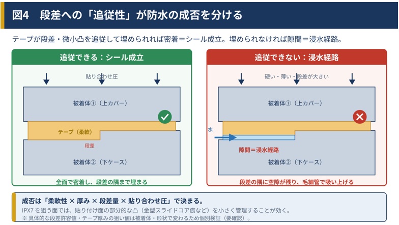 段差への「追従性」が防水の成否を分ける