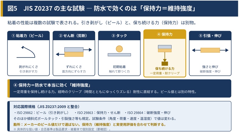 JIS Z 0237 の主な試験 ― 防水で効くのは「保持力=維持強度」