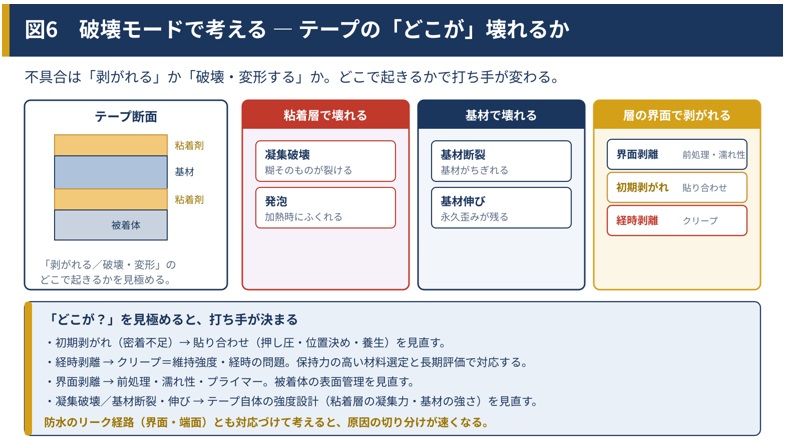 破壊モードで考える ― テープの「どこが」壊れるか