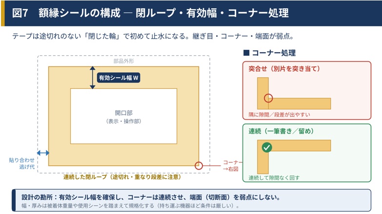 額縁シールの構成 ― 閉ループ・有効幅・コーナー処理