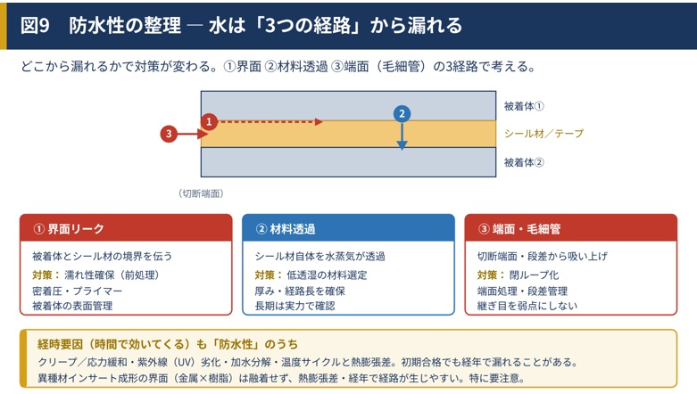 防水性の整理 ― 水は「3つの経路」から漏れる