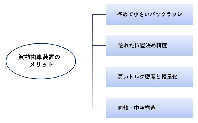 波動歯車装置のメリット
