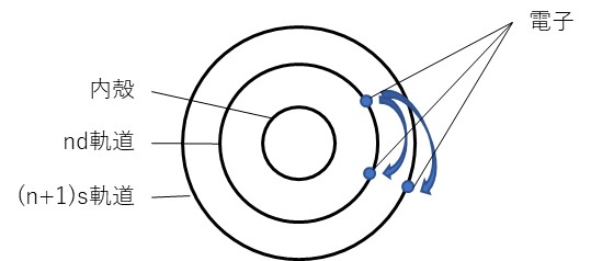 遷移金属の電子間反発のイメージ図