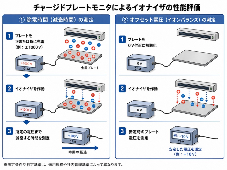 チャージドプレートモニタによるイオナイザの性能評価