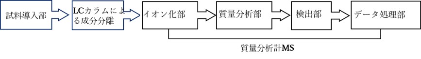 液体クロマトグラフ質量分析計(LC-MS)の概念図