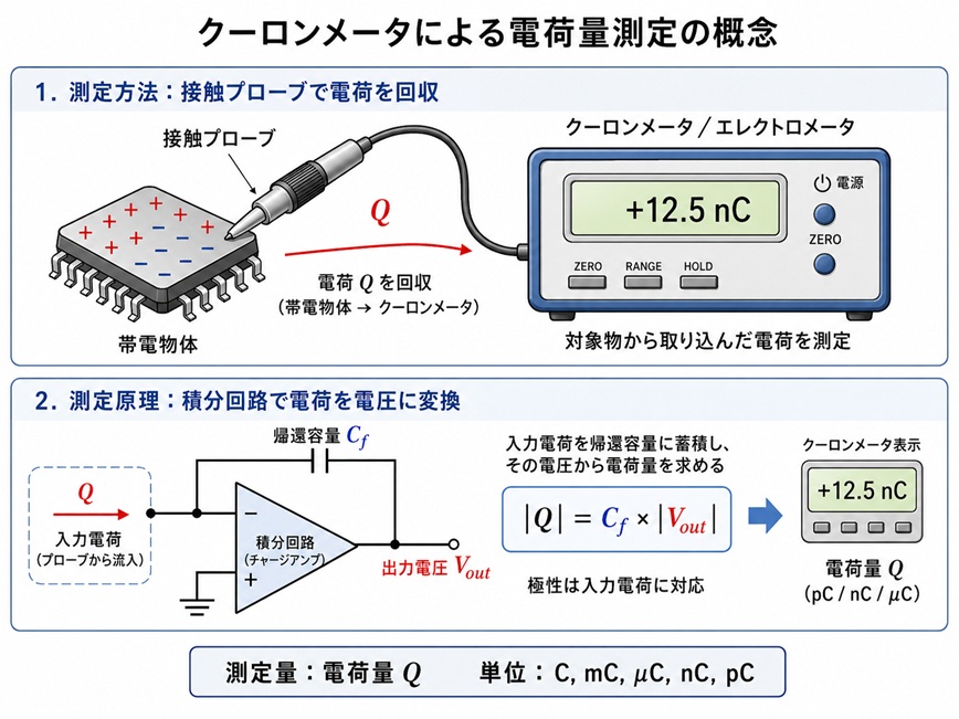クーロンメータによる電荷量測定のイメージ
