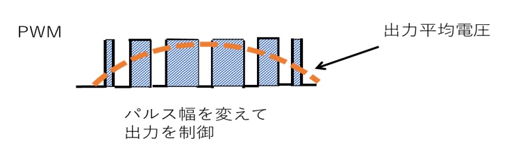 PWMから正弦波に近づける様子