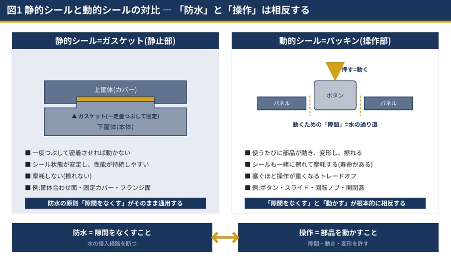 静的シールと動的シールの対比 ― 「防水」と「操作」は相反する