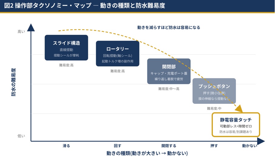 操作部タクソノミー・マップ ― 動きの種類と防水難易度