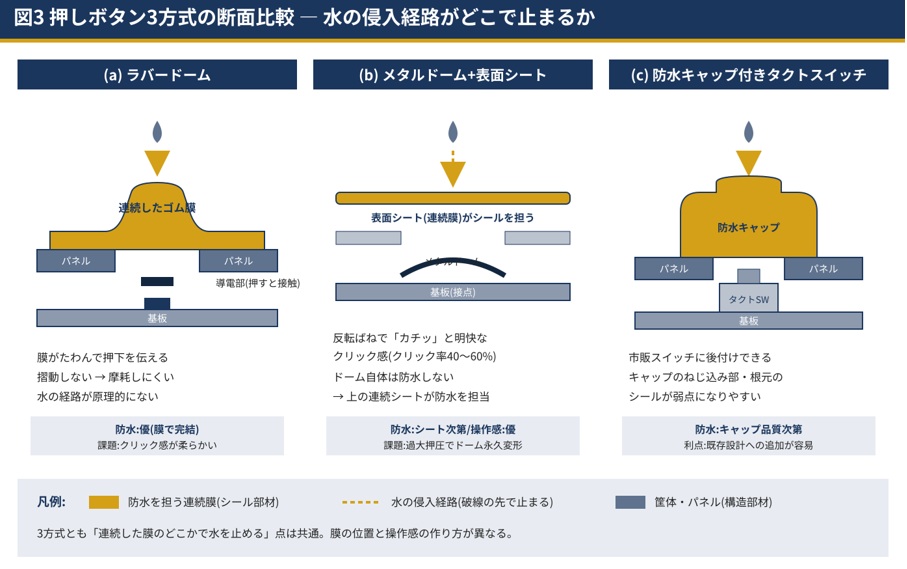 押しボタン3方式の断面比較 ― 水の侵入経路がどこで止まるか