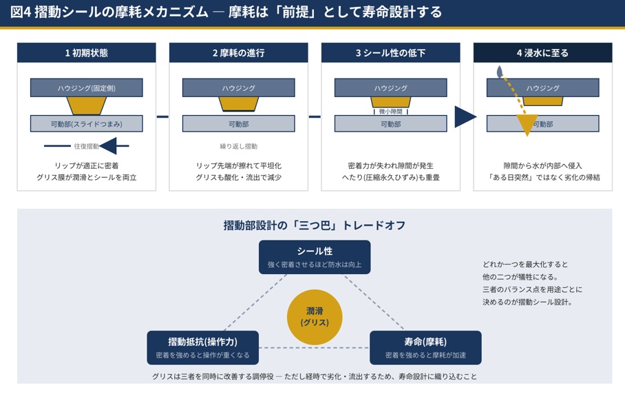 摺動シールの摩耗メカニズム ― 摩耗は「前提」として寿命設計する