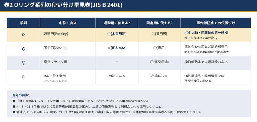 Oリング系列の使い分け早見表(JIS B 2401)