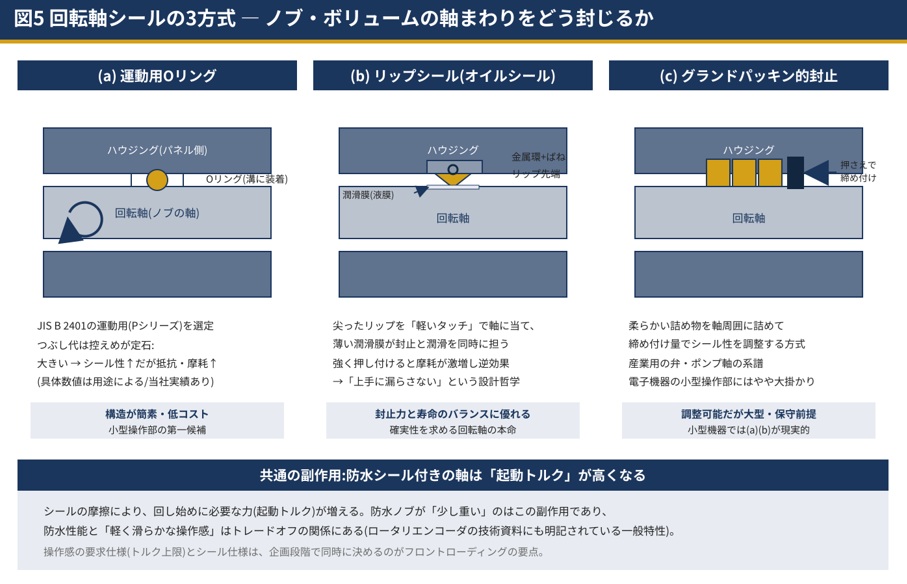 回転軸シールの3方式 ― ノブ・ボリュームの軸まわりをどう封じるか