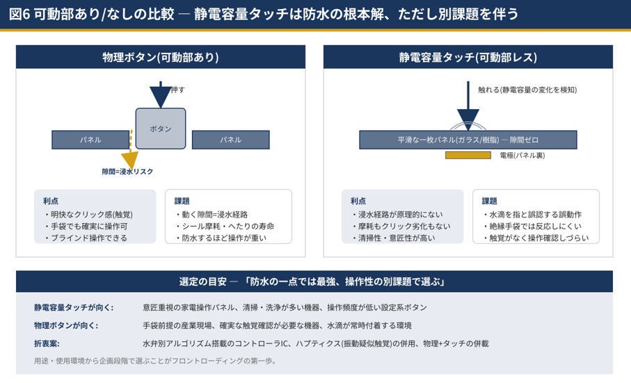可動部あり/なしの比較 ― 静電容量タッチは防水の根本解、ただし別課題を伴う