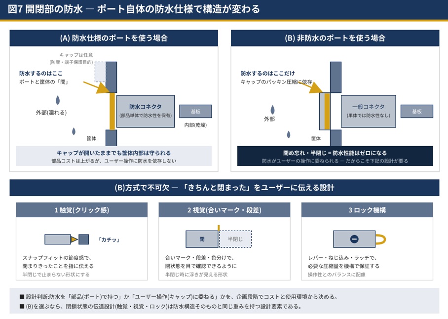 開閉部の防水 ― ポート自体の防水仕様で構造が変わる