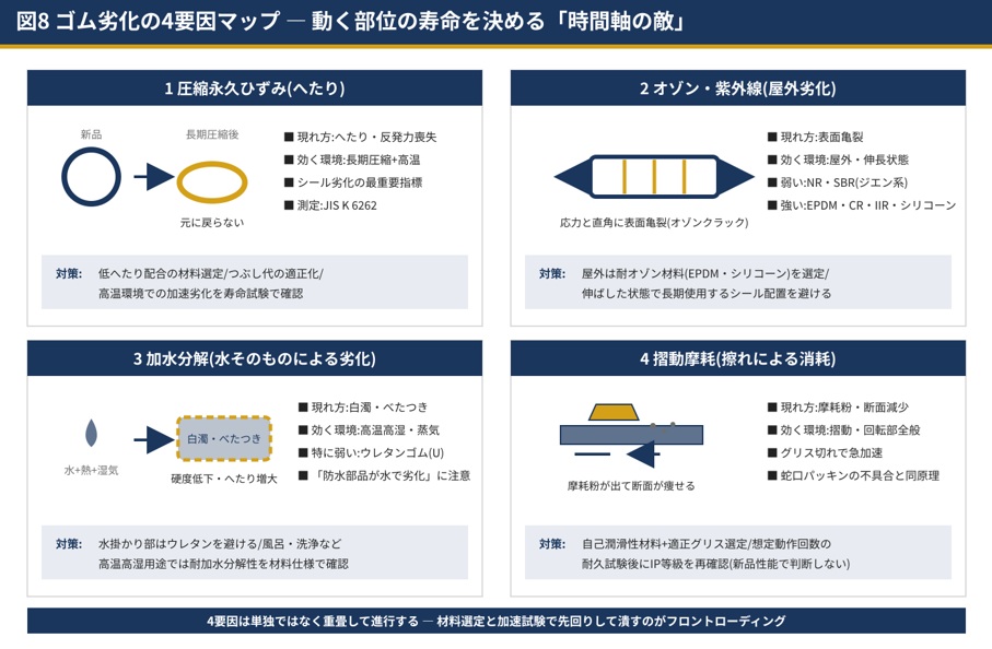 ゴム劣化の4要因マップ ― 動く部位の寿命を決める「時間軸の敵」