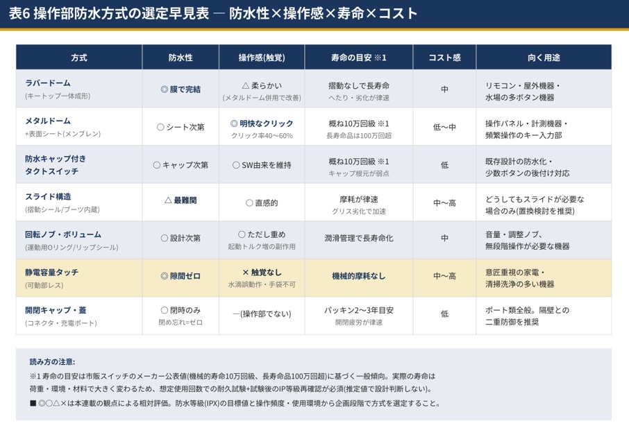 操作部防水方式の選定早見表 ― 防水性×操作感×寿命×コスト