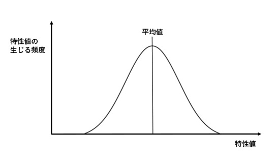 正規分布