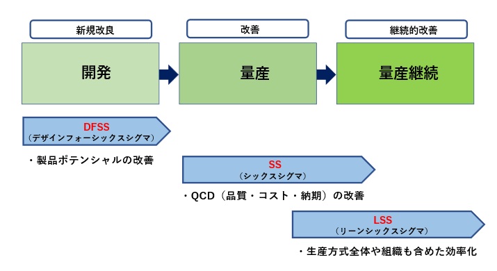 DFSS、SSとLSSの適用段階