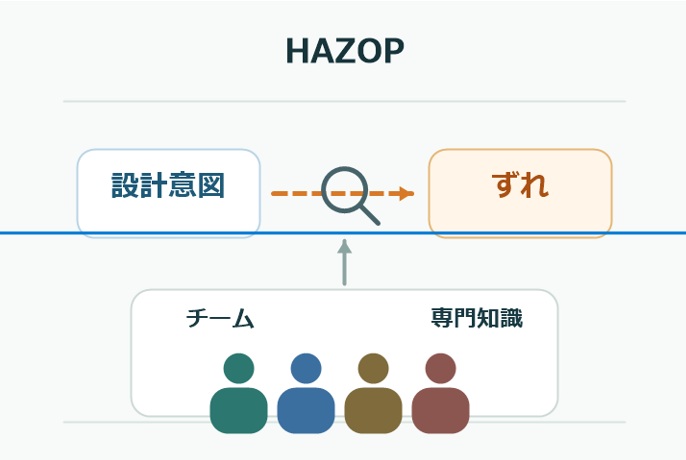 HAZOPの基本的な考え方
