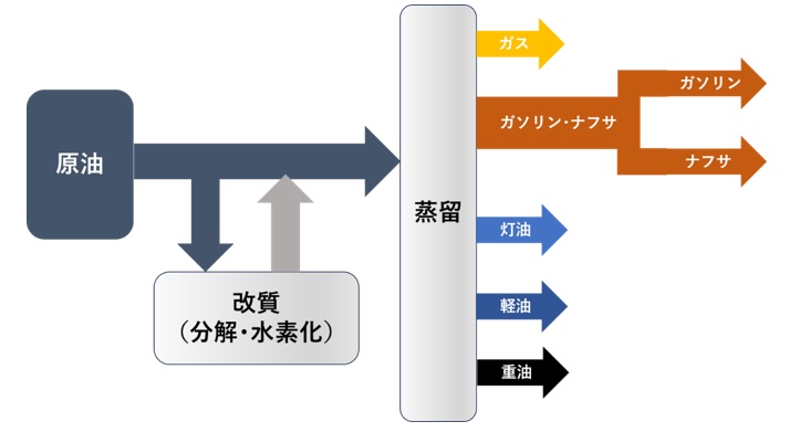 原油からの石油製品生産のイメージ図
